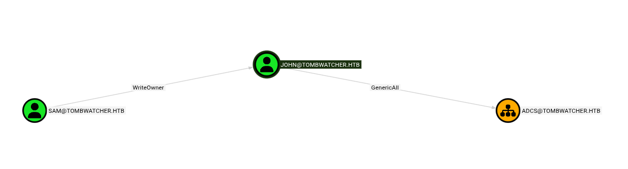 Bloodhound Enumeration