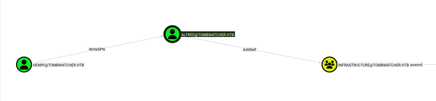 Bloodhound Enumeration