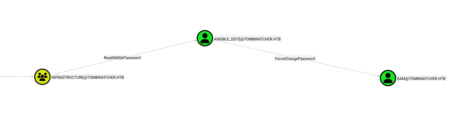 Bloodhound Enumeration